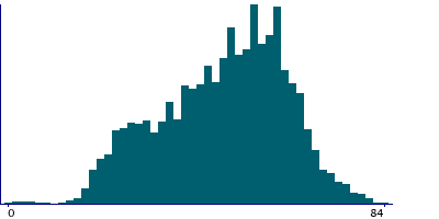 Graph illustrating main data