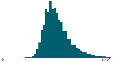 Graph illustrating main data
