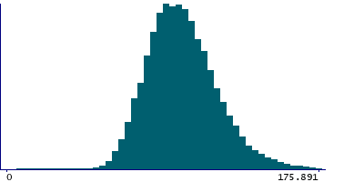 Graph illustrating main data