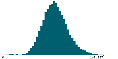 Graph illustrating main data