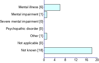 Graph illustrating main data