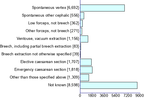 Graph illustrating main data