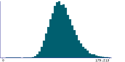 Graph illustrating main data