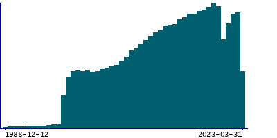 Graph illustrating main data