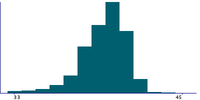 Graph illustrating main data
