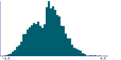 Graph illustrating main data
