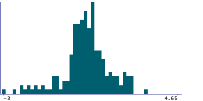 Graph illustrating main data