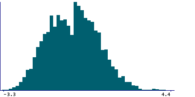 Graph illustrating main data