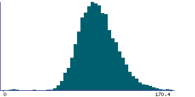 Graph illustrating main data