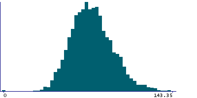 Graph illustrating main data
