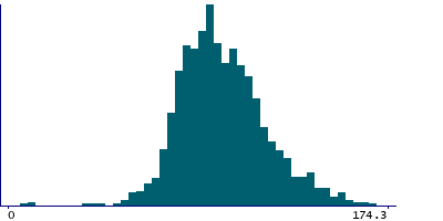 Graph illustrating main data