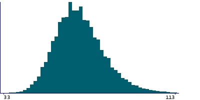 Graph illustrating main data