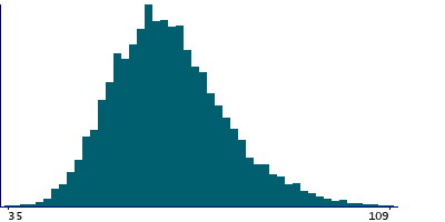 Graph illustrating main data