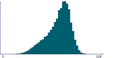 Graph illustrating main data