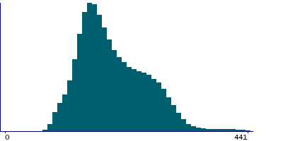 Graph illustrating main data