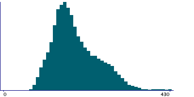 Graph illustrating main data