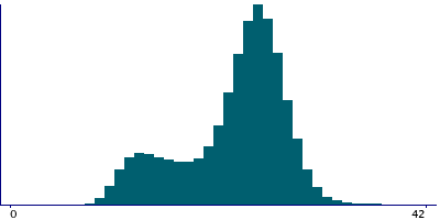 Graph illustrating main data