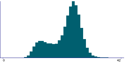 Graph illustrating main data