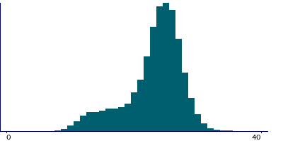 Graph illustrating main data