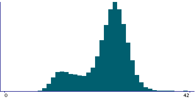 Graph illustrating main data