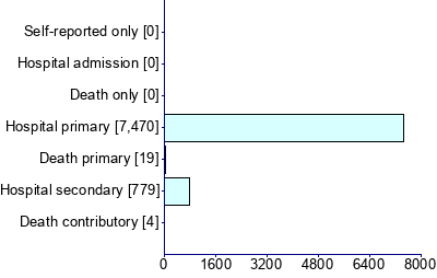 Graph illustrating main data