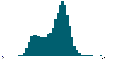 Graph illustrating main data