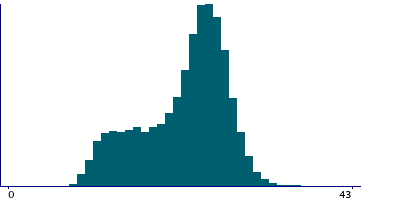 Graph illustrating main data