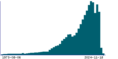 Graph illustrating main data