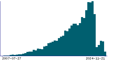 Graph illustrating main data