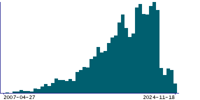 Graph illustrating main data