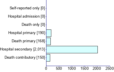 Graph illustrating main data