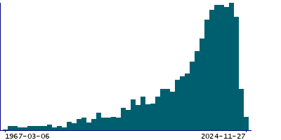 Graph illustrating main data