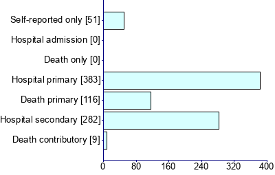 Graph illustrating main data