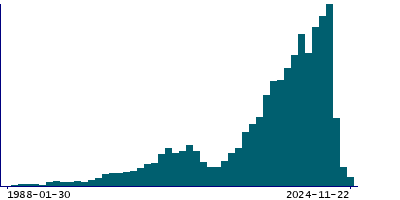 Graph illustrating main data