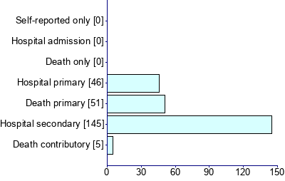 Graph illustrating main data