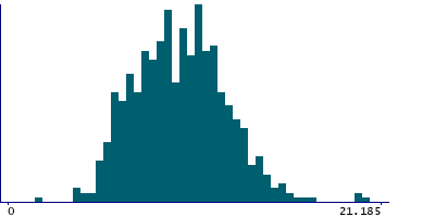 Graph illustrating main data