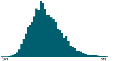Graph illustrating main data