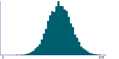 Graph illustrating main data