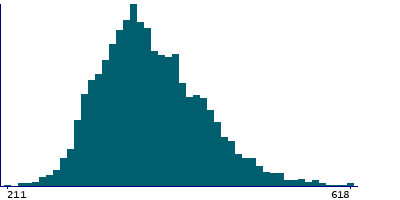 Graph illustrating main data