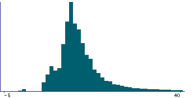 Graph illustrating main data