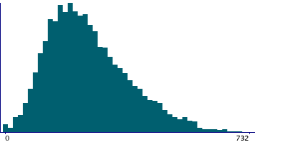 Graph illustrating main data