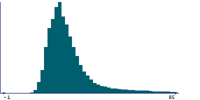 Graph illustrating main data
