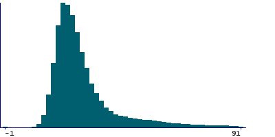 Graph illustrating main data