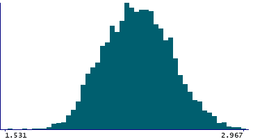 Graph illustrating main data