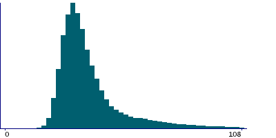 Graph illustrating main data