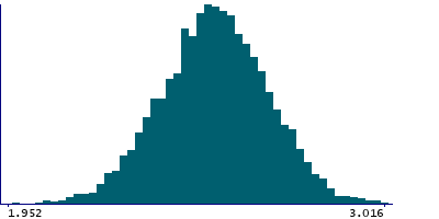 Graph illustrating main data