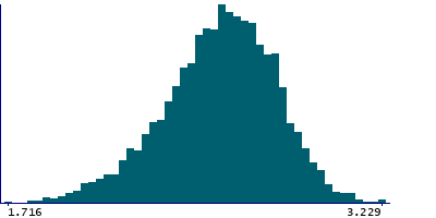 Graph illustrating main data