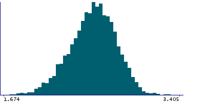 Graph illustrating main data