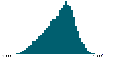 Graph illustrating main data