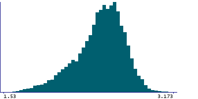 Graph illustrating main data